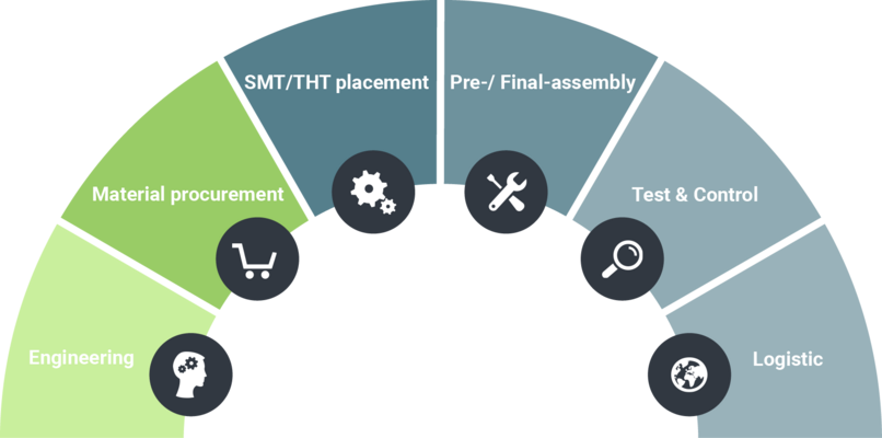 The manufacturing service offer at InnoSenT